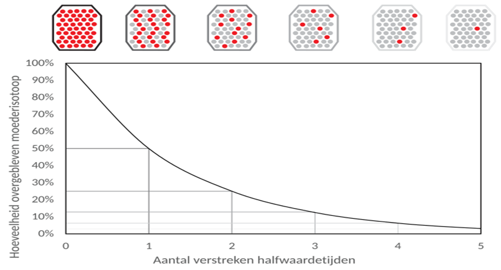 Radiometric Dating