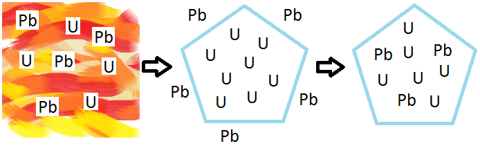 Diagram showing a transition from a colorful, chaotic mix of 'U' and 'Pb' labels to two orderly pentagonal structures containing these labels.