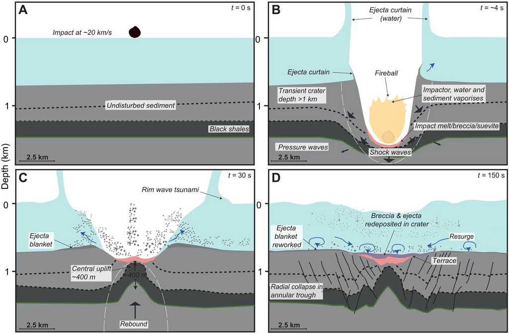 Conceptual model of the impact sequence at the Nadir impact site, based on seismic observations and analog models