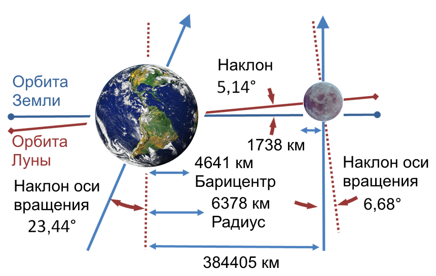 The Dance Between Earth and Moon Continues (image credits: wikimedia)