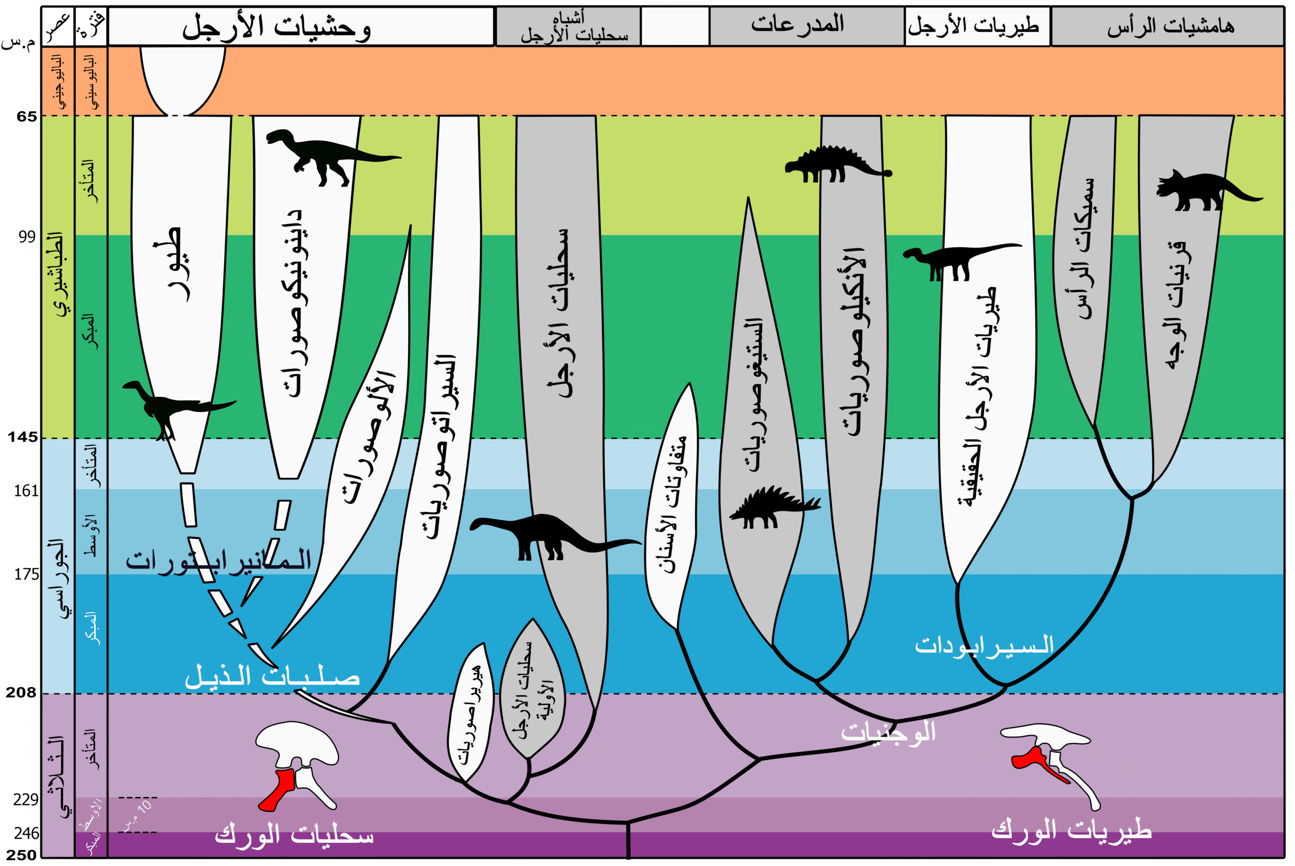 The Great Dying's Aftermath: Climate Recovery and Dinosaur Expansion (image credits: wikimedia)