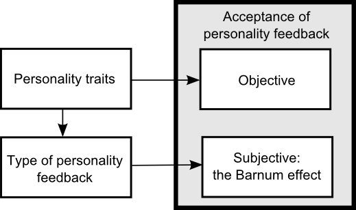 The Barnum Effect: Why Generic Descriptions Feel Personal 