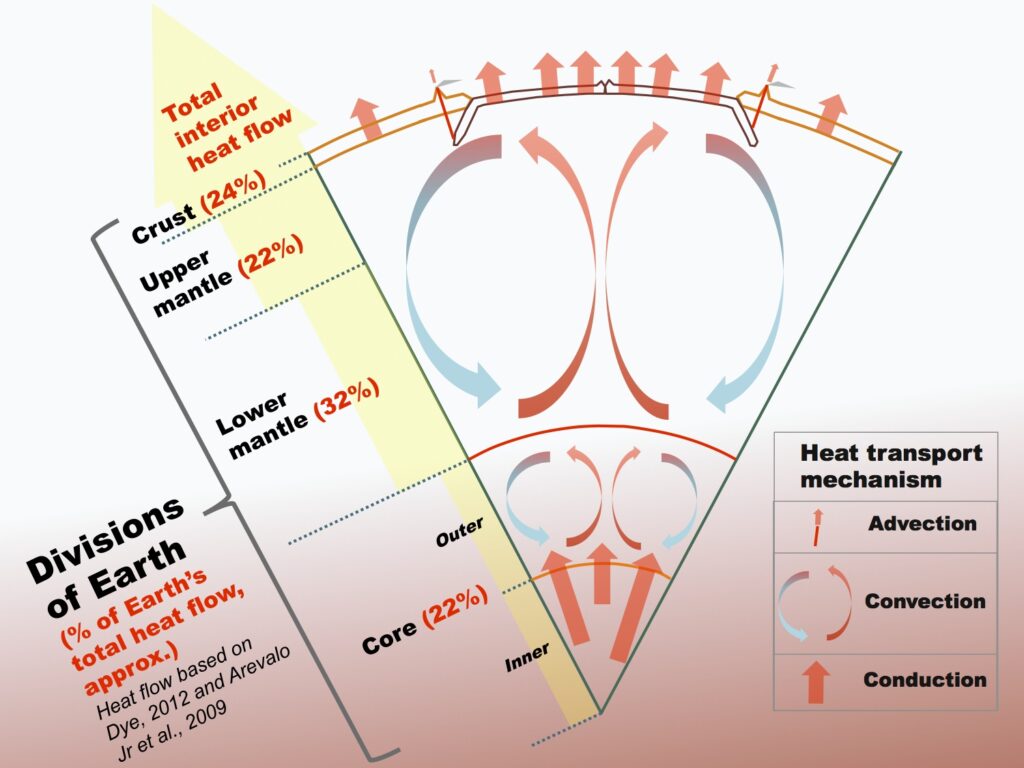 1. The Churning Mantle: Convection Cells That Keep Your Planet Alive