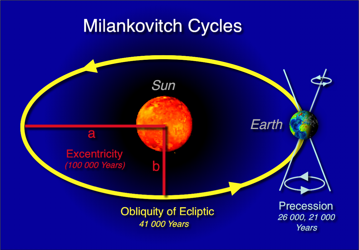 5. Subtle Orbital Wobbles and the Rhythm of Ice Ages 